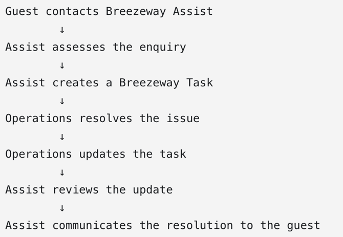 Breezeway Standard Escalation Workflow